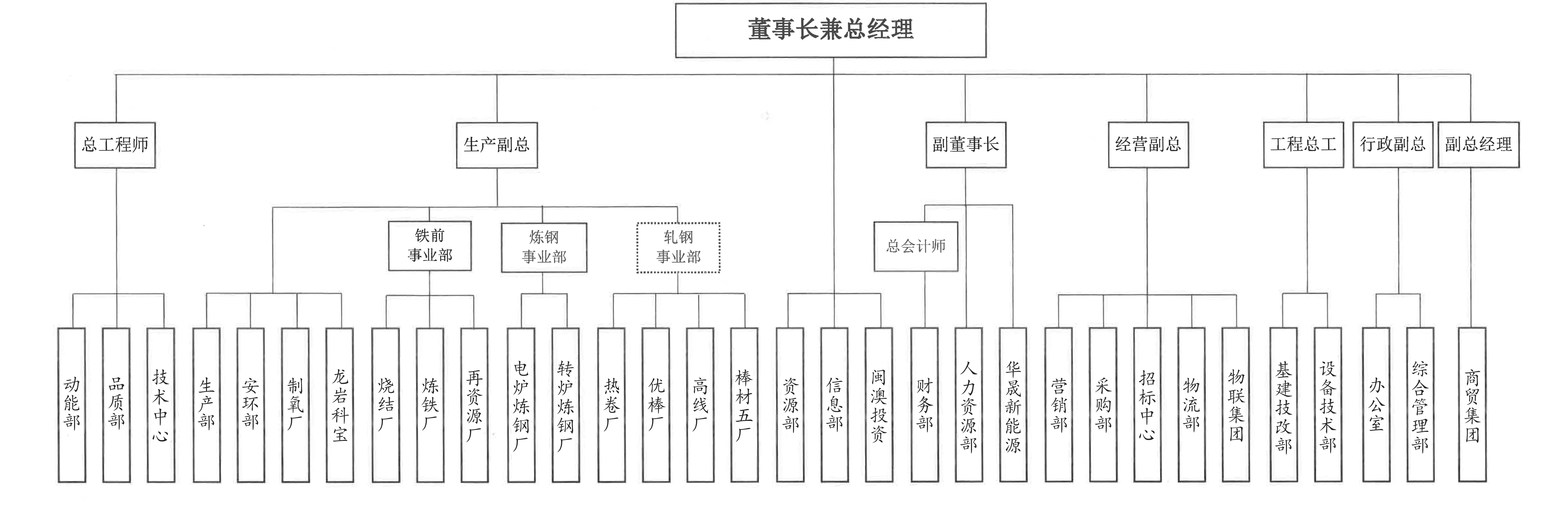 组织架构